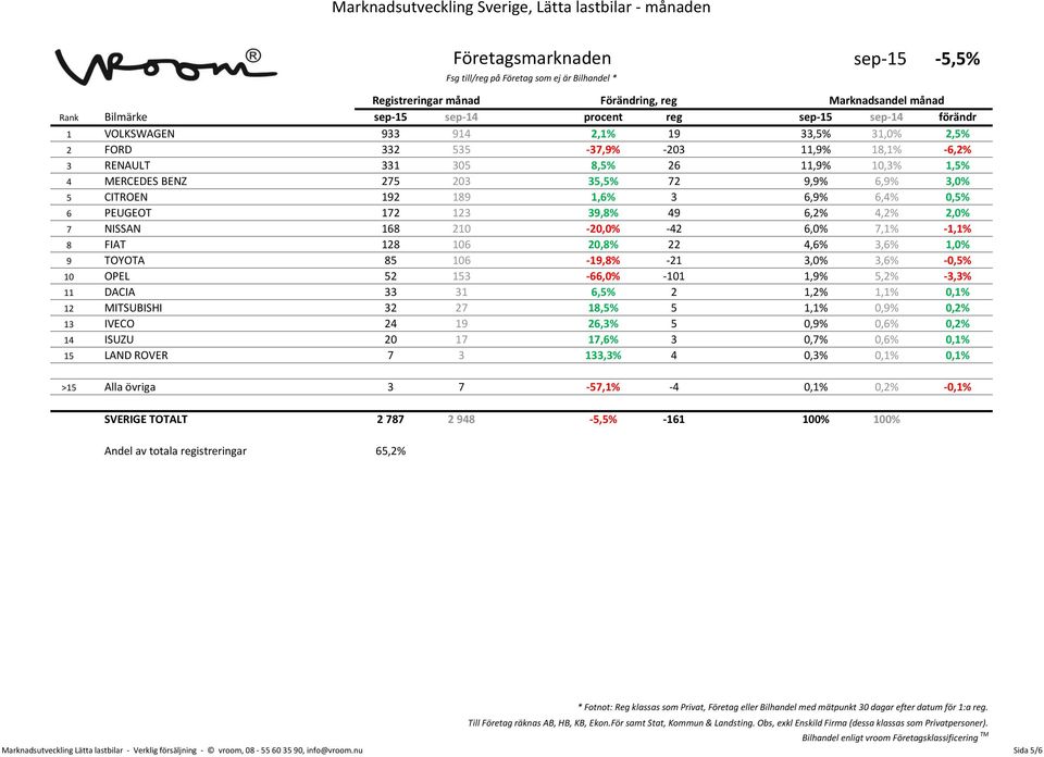 NISSAN 168 210-20,0% -42 6,0% 7,1% -1,1% 8 FIAT 128 106 20,8% 22 4,6% 3,6% 1,0% 9 TOYOTA 85 106-19,8% -21 3,0% 3,6% -0,5% 10 OPEL 52 153-66,0% -101 1,9% 5,2% -3,3% 11 DACIA 33 31 6,5% 2 1,2% 1,1%