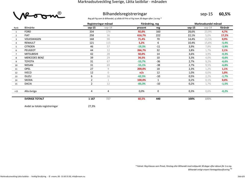 6 PEUGEOT 44 12 266,7% 32 3,8% 1,7% 2,1% 7 MITSUBISHI 42 28 50,0% 14 3,6% 3,9% -0,3% 8 MERCEDES BENZ 39 29 34,5% 10 3,3% 4,0% -0,6% 9 TOYOTA 31 67-53,7% -36 2,7% 9,2% -6,6% 10 NISSAN 31 69-55,1% -38