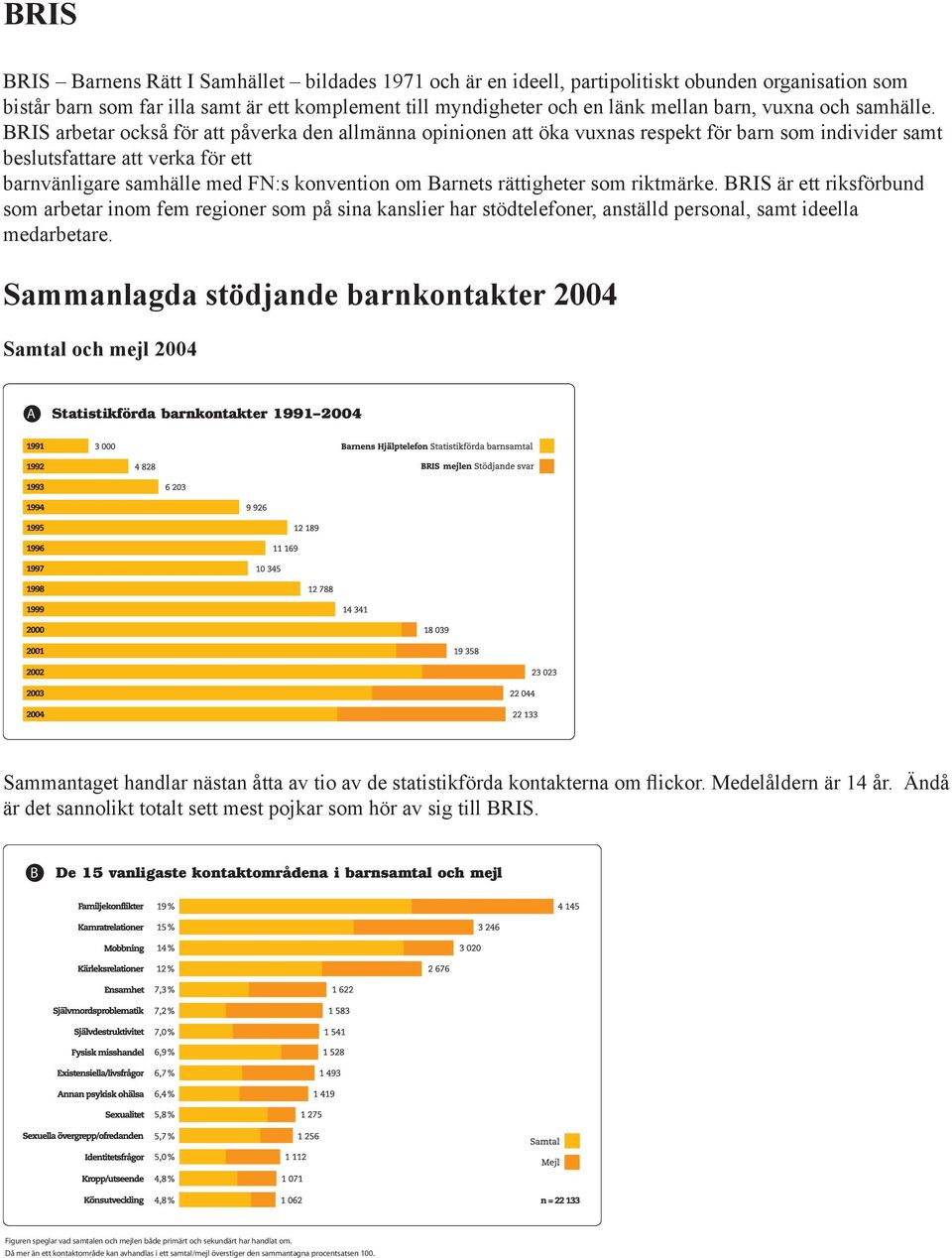 BRIS arbetar också för att påverka den allmänna opinionen att öka vuxnas respekt för barn som individer samt beslutsfattare att verka för ett barnvänligare samhälle med FN:s konvention om Barnets