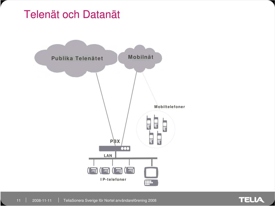 Mobilnät Mobiltelefoner