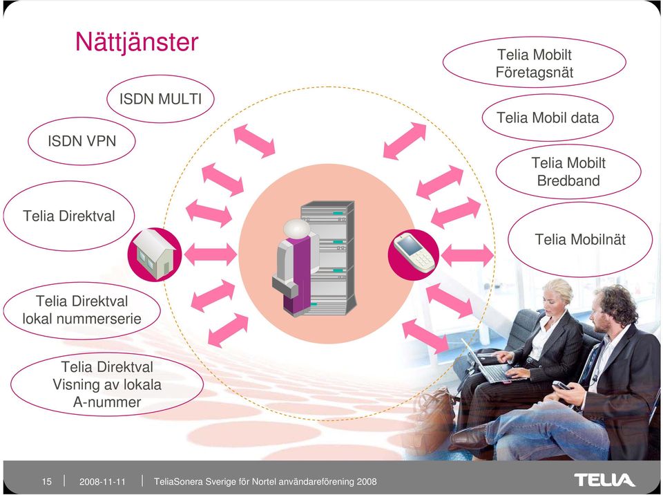 Bredband Telia Mobilnät Telia Direktval lokal