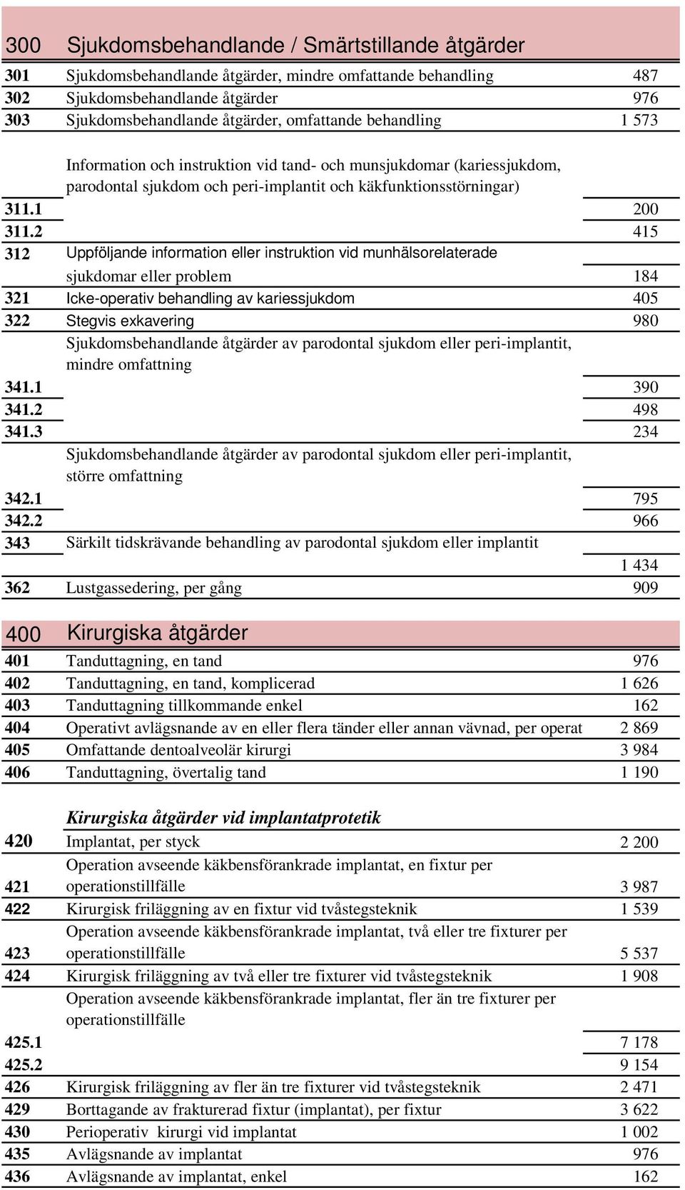 2 415 312 Uppföljande information eller instruktion vid munhälsorelaterade sjukdomar eller problem 184 321 Icke-operativ behandling av kariessjukdom 405 322 Stegvis exkavering 980 Sjukdomsbehandlande