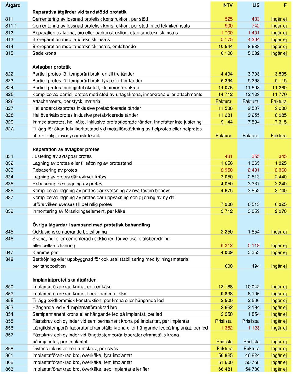 Broreparation med tandteknisk insats, omfattande 10 544 8 688 Ingår ej 815 Sadelkrona 6 106 5 032 Ingår ej Avtagbar protetik 822 Partiell protes för temporärt bruk, en till tre tänder 4 494 3 703 3