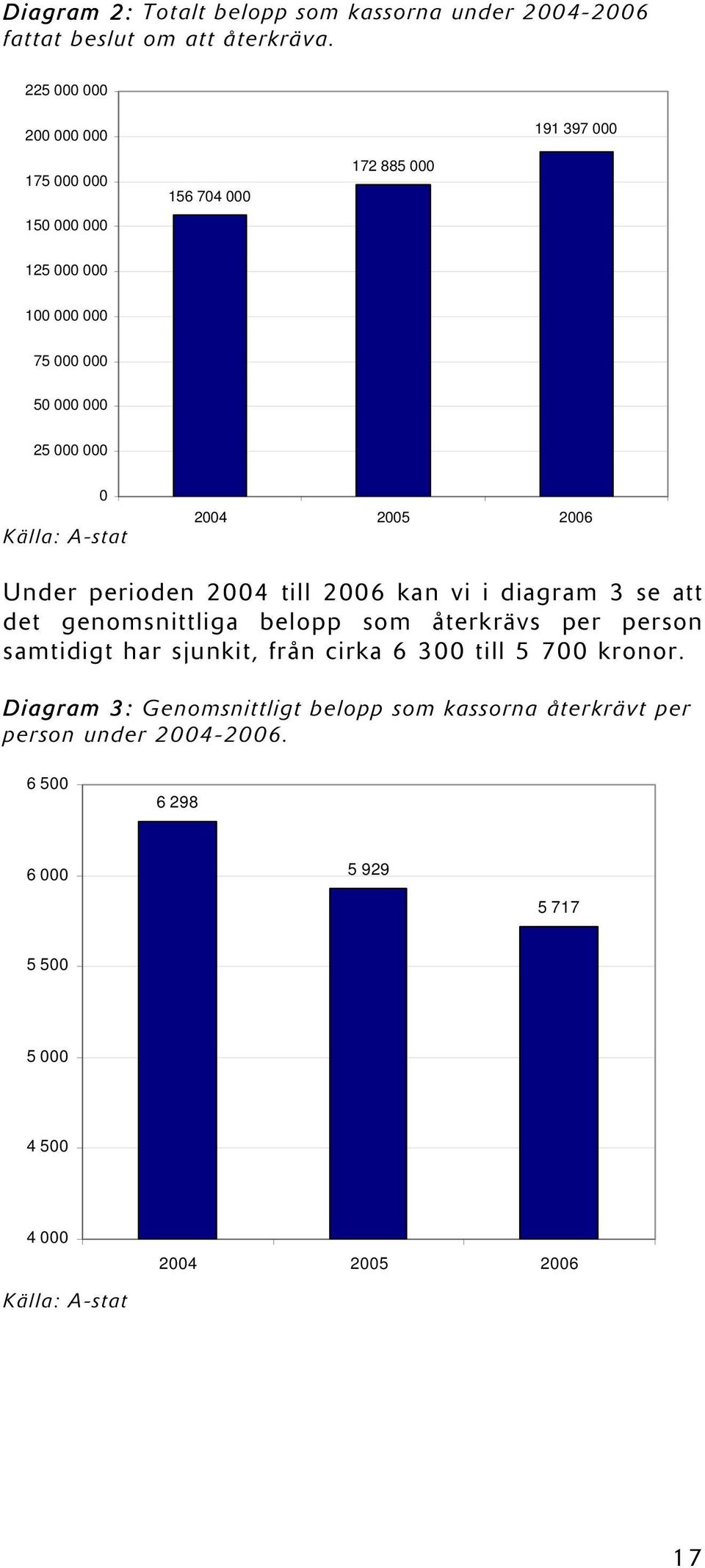 Källa: A-stat 2004 2005 2006 Under perioden 2004 till 2006 kan vi i diagram 3 se att det genomsnittliga belopp som återkrävs per person samtidigt