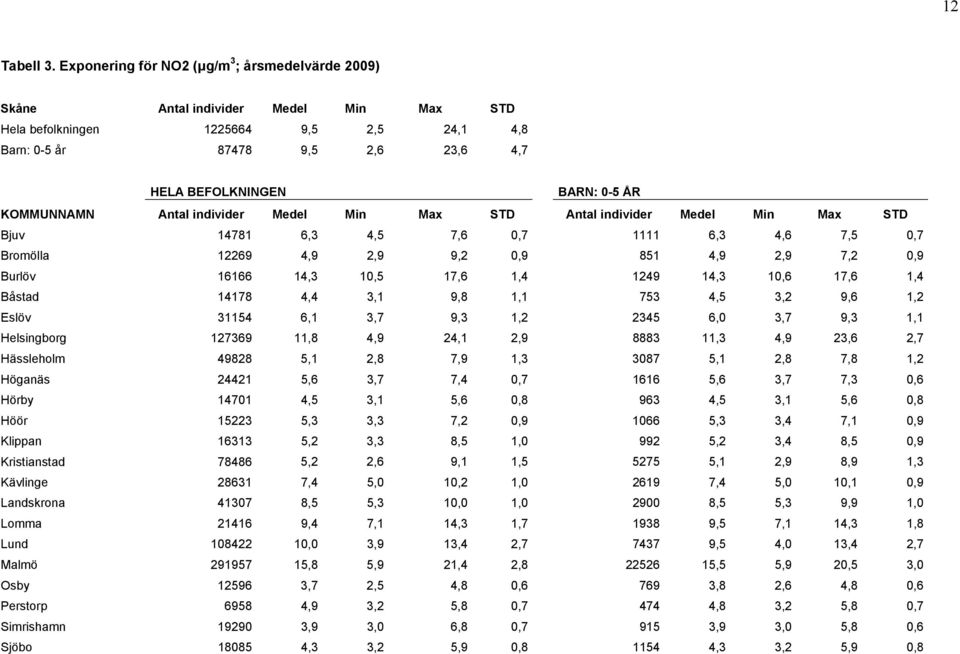 KOMMUNNAMN Antal individer Medel Min Max STD Antal individer Medel Min Max STD Bjuv 14781 6,3 4,5 7,6 0,7 1111 6,3 4,6 7,5 0,7 Bromölla 12269 4,9 2,9 9,2 0,9 851 4,9 2,9 7,2 0,9 Burlöv 16166 14,3