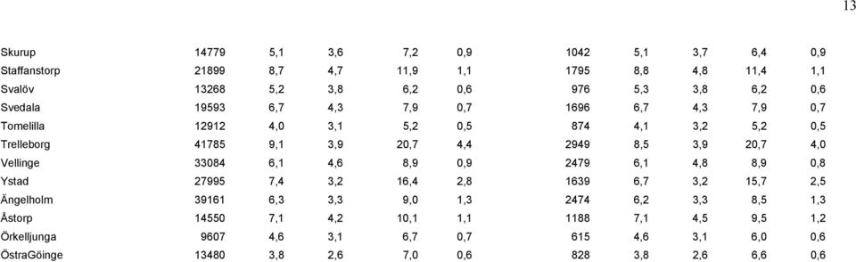 20,7 4,0 Vellinge 33084 6,1 4,6 8,9 0,9 2479 6,1 4,8 8,9 0,8 Ystad 27995 7,4 3,2 16,4 2,8 1639 6,7 3,2 15,7 2,5 Ängelholm 39161 6,3 3,3 9,0 1,3 2474 6,2 3,3