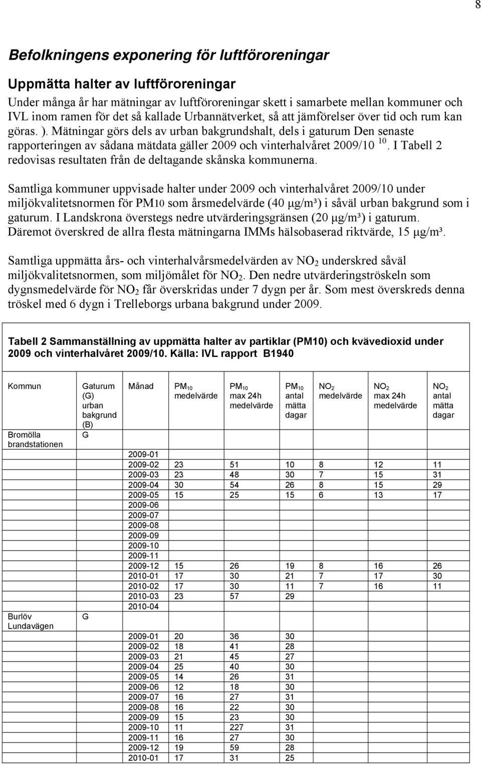 Mätningar görs dels av urban bakgrundshalt, dels i gaturum Den senaste rapporteringen av sådana mätdata gäller 2009 och vinterhalvåret 2009/10 10.