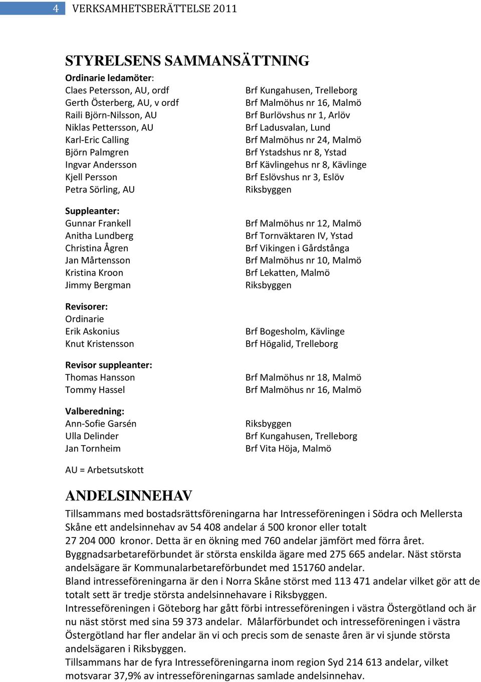 nr 8, Kävlinge Kjell Persson Brf Eslövshus nr 3, Eslöv Petra Sörling, AU Riksbyggen Suppleanter: Gunnar Frankell Anitha Lundberg Christina Ågren Jan Mårtensson Kristina Kroon Jimmy Bergman Revisorer: