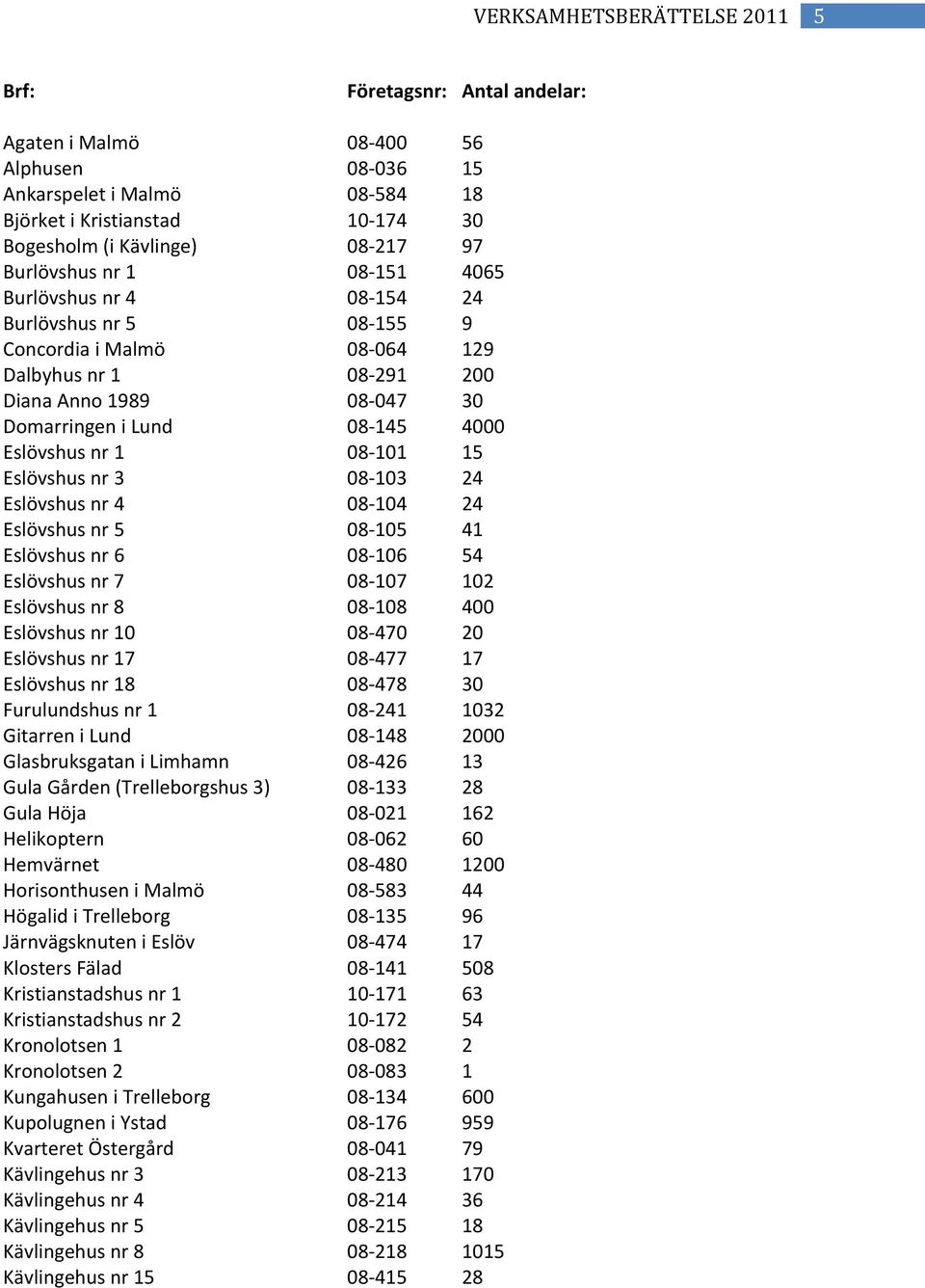 Eslövshus nr 1 08 101 15 Eslövshus nr 3 08 103 24 Eslövshus nr 4 08 104 24 Eslövshus nr 5 08 105 41 Eslövshus nr 6 08 106 54 Eslövshus nr 7 08 107 102 Eslövshus nr 8 08 108 400 Eslövshus nr 10 08 470