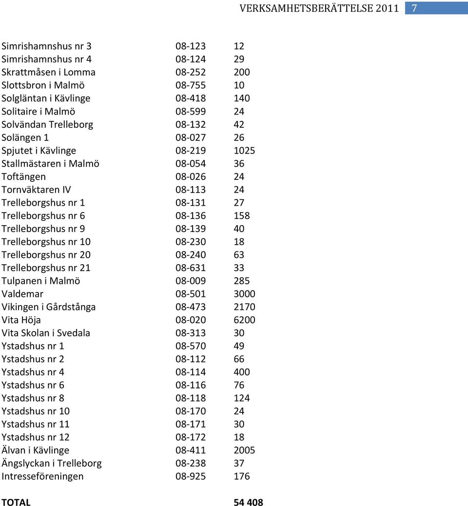27 Trelleborgshus nr 6 08 136 158 Trelleborgshus nr 9 08 139 40 Trelleborgshus nr 10 08 230 18 Trelleborgshus nr 20 08 240 63 Trelleborgshus nr 21 08 631 33 Tulpanen i Malmö 08 009 285 Valdemar 08