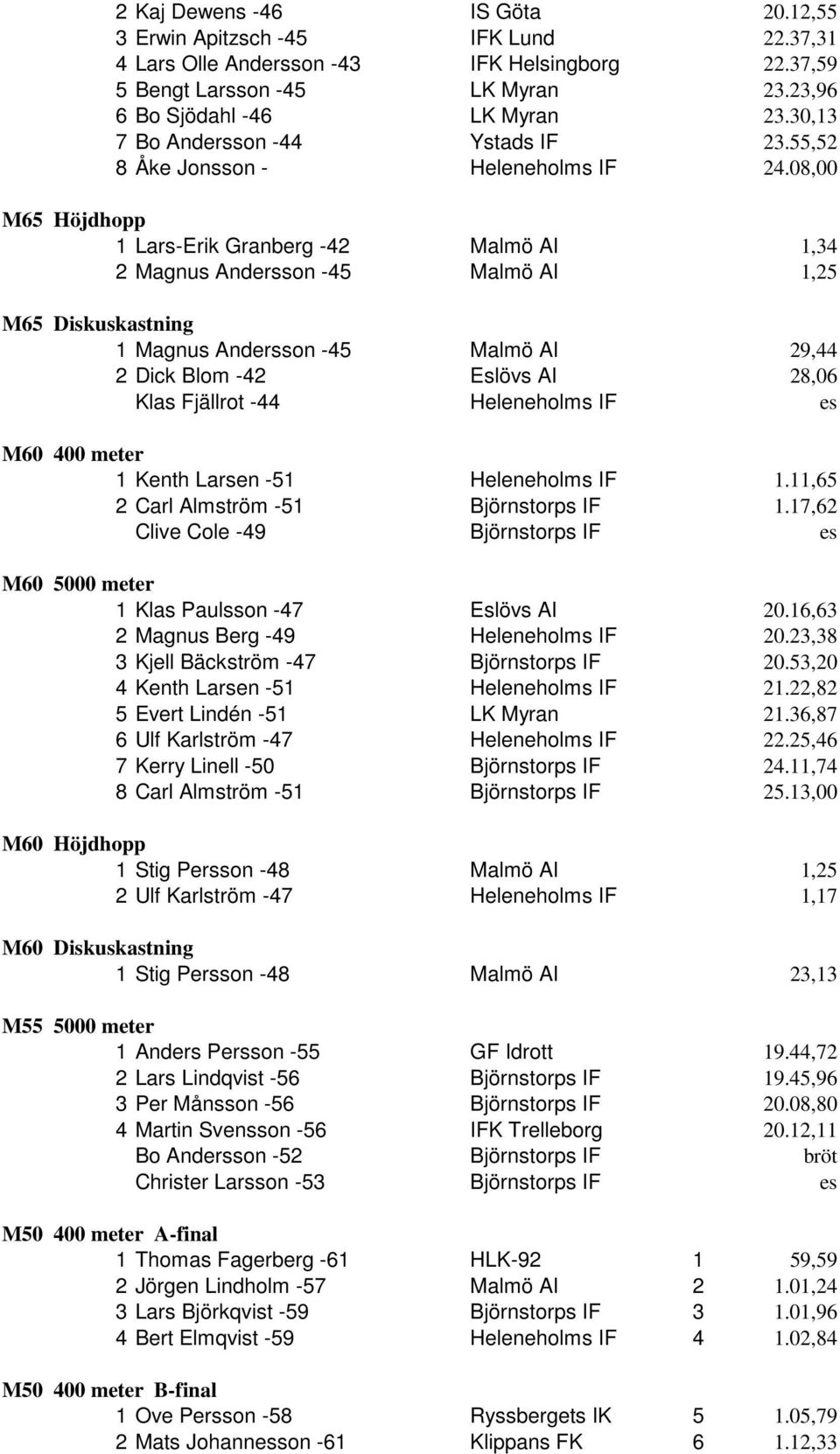08,00 M65 Höjdhopp 1 Lars-Erik Granberg -42 Malmö AI 1,34 2 Magnus Andersson -45 Malmö AI 1,25 M65 Diskuskastning 1 Magnus Andersson -45 Malmö AI 29,44 2 Dick Blom -42 Eslövs AI 28,06 Klas Fjällrot