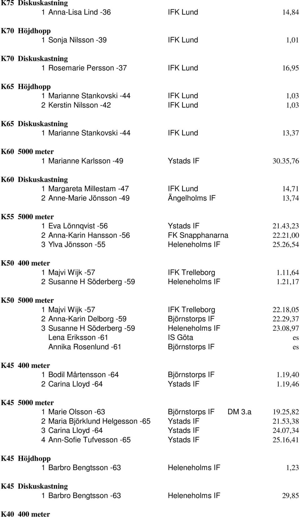 35,76 K60 Diskuskastning 1 Margareta Millestam -47 IFK Lund 14,71 2 Anne-Marie Jönsson -49 Ängelholms IF 13,74 K55 5000 meter 1 Eva Lönnqvist -56 Ystads IF 21.