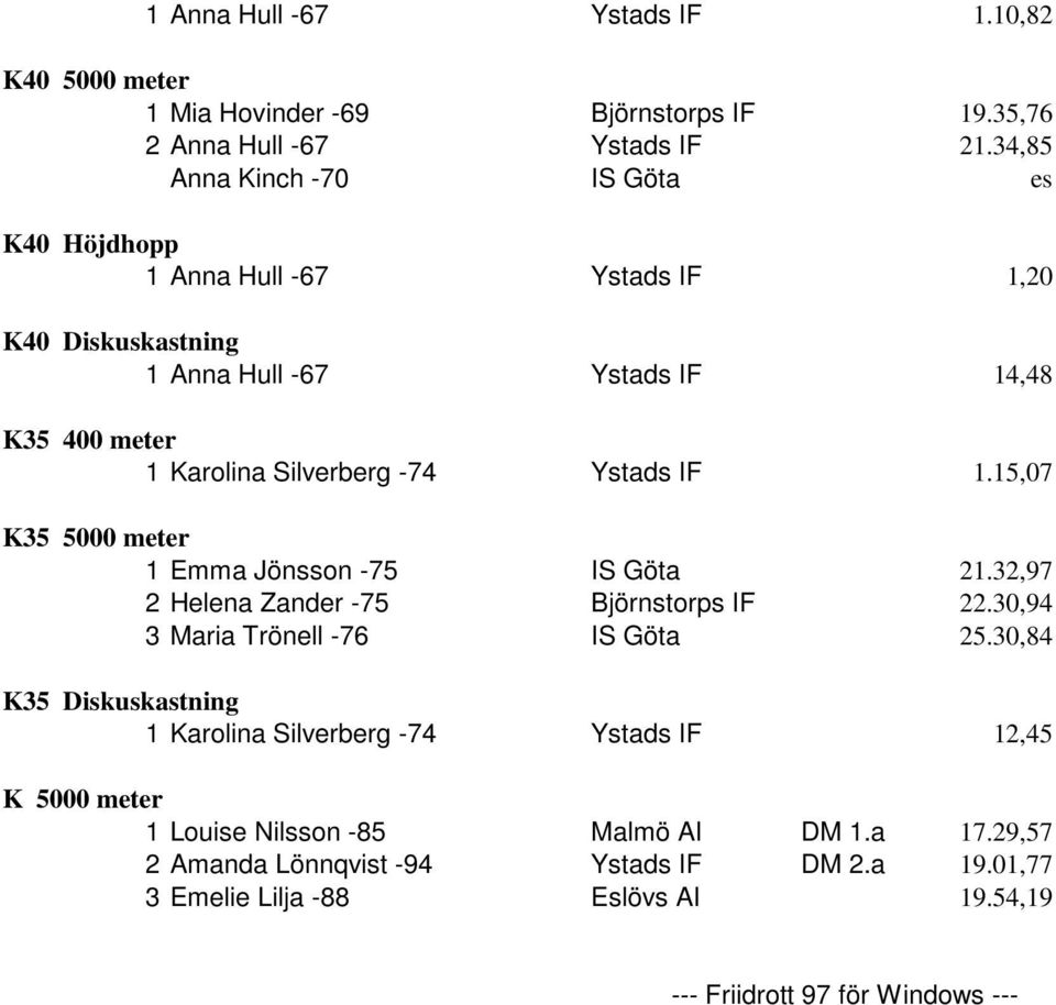 Ystads IF 1.15,07 K35 5000 meter 1 Emma Jönsson -75 IS Göta 21.32,97 2 Helena Zander -75 Björnstorps IF 22.30,94 3 Maria Trönell -76 IS Göta 25.