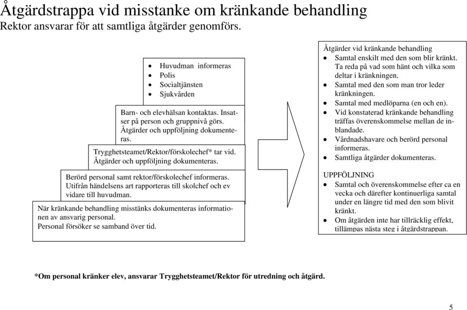 Utifrån händelsens art rapporteras till skolchef och ev vidare till huvudman. När kränkande behandling misstänks dokumenteras informationen av ansvarig personal. Personal försöker se samband över tid.