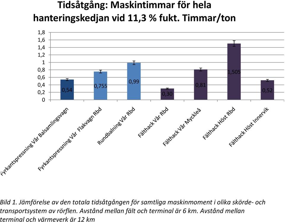 1. Jämförelse av den totala tidsåtgången för samtliga maskinmoment i olika skörde- och