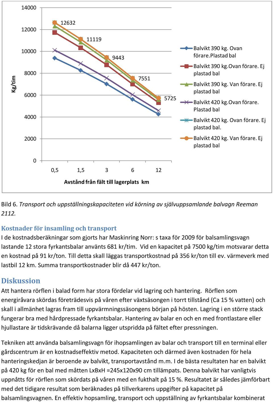 Ej plastad bal 0 0,5 1,5 3 6 12 Avstånd från fält till lagerplats km Bild 6. Transport och uppställningskapaciteten vid körning av självuppsamlande balvagn Reeman 2112.