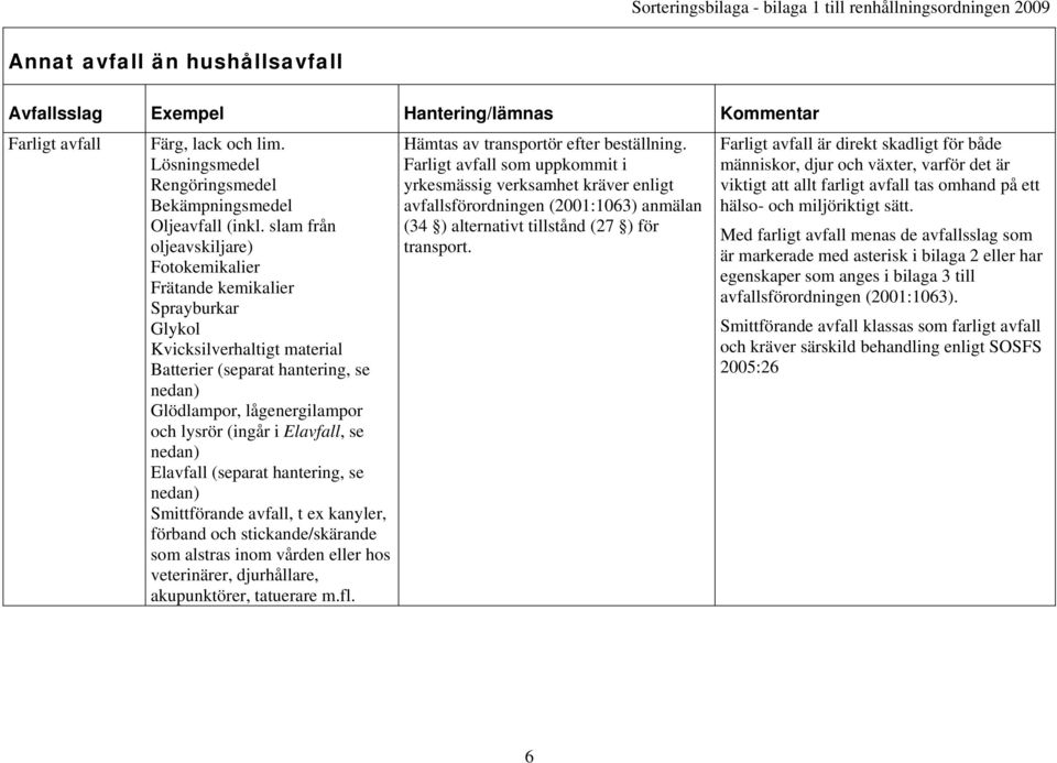 se Elavfall (separat hantering, se Smittförande avfall, t ex kanyler, förband och stickande/skärande som alstras inom vården eller hos veterinärer, djurhållare, akupunktörer, tatuerare m.fl.