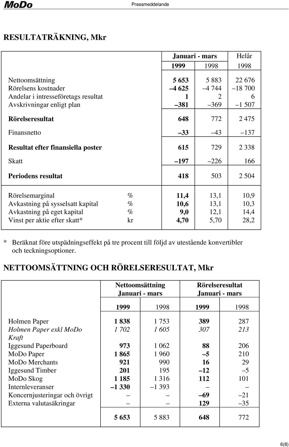 Avkastning på sysselsatt kapital % 10,6 13,1 10,3 Avkastning på eget kapital % 9,0 12,1 14,4 Vinst per aktie efter skatt* kr 4,70 5,70 28,2 * Beräknat före utspädningseffekt på tre procent till följd