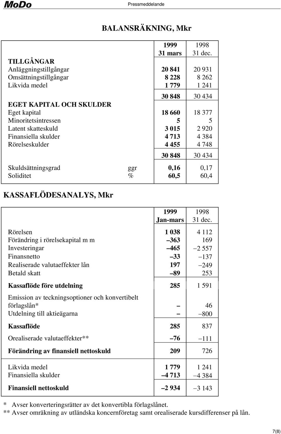 Latent skatteskuld 3 015 2 920 Finansiella skulder 4 713 4 384 Rörelseskulder 4 455 4 748 30 848 30 434 Skuldsättningsgrad ggr 0,16 0,17 Soliditet % 60,5 60,4 KASSAFLÖDESANALYS, Mkr 1999 Jan-mars