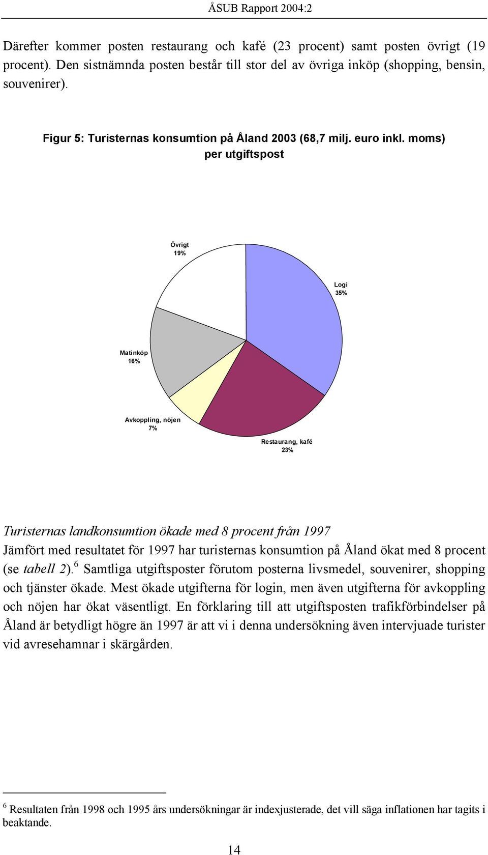 moms) per utgiftspost Övrigt 19% Logi 35% Matinköp 16% Avkoppling, nöjen 7% Restaurang, kafé 23% Turisternas landkonsumtion ökade med 8 procent från 1997 Jämfört med resultatet för 1997 har