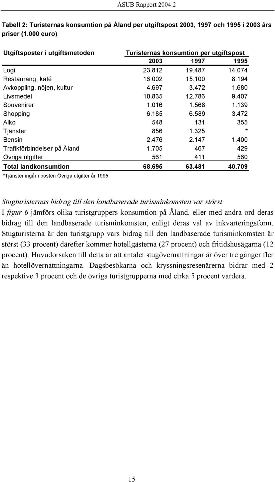 680 Livsmedel 10.835 12.786 9.407 Souvenirer 1.016 1.568 1.139 Shopping 6.185 6.589 3.472 Alko 548 131 355 Tjänster 856 1.325 * Bensin 2.476 2.147 1.400 Trafikförbindelser på Åland 1.