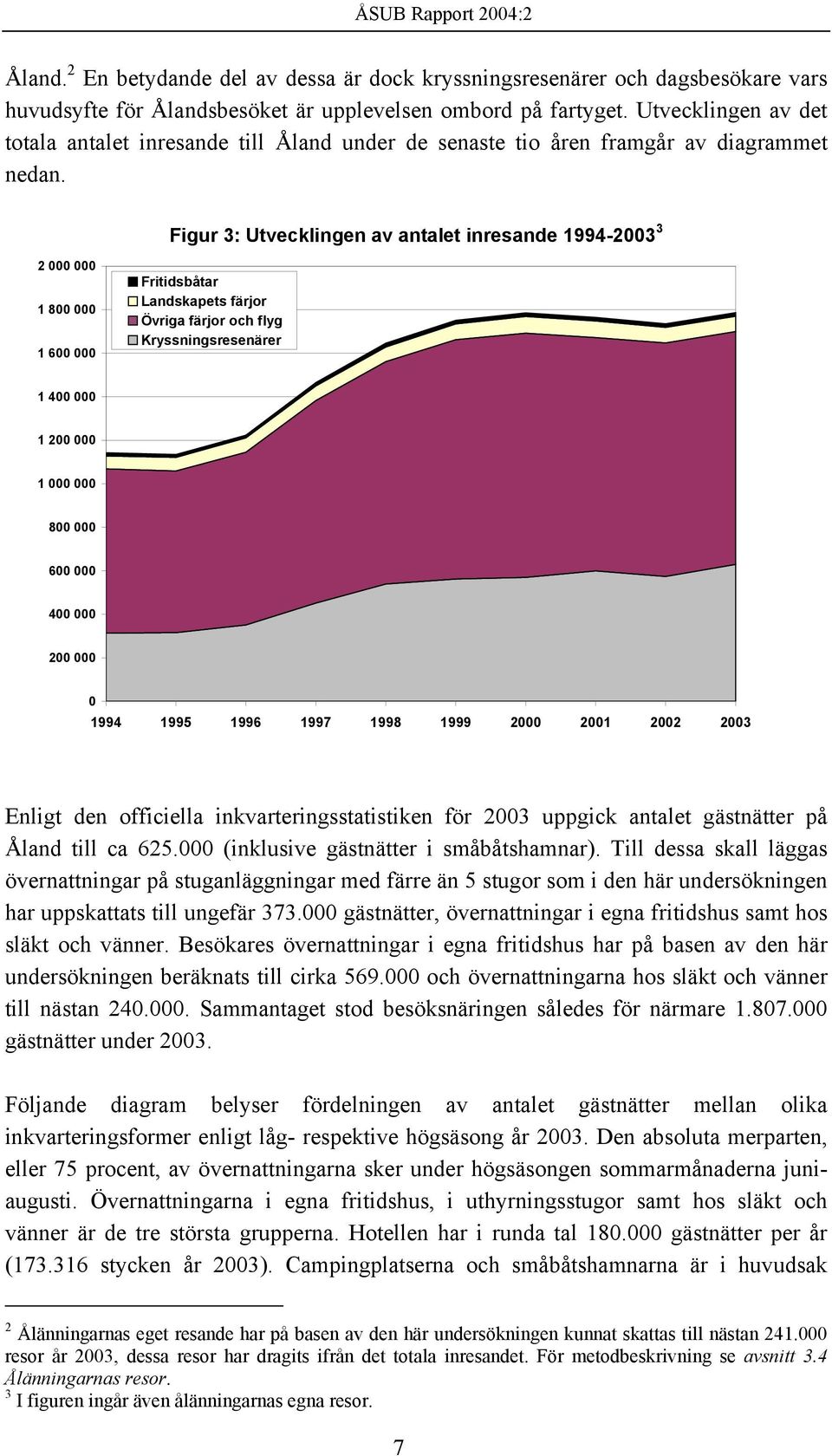 Figur 3: Utvecklingen av antalet inresande 1994-2003 3 2 000 000 1 800 000 1 600 000 Fritidsbåtar Landskapets färjor Övriga färjor och flyg Kryssningsresenärer 1 400 000 1 200 000 1 000 000 800 000