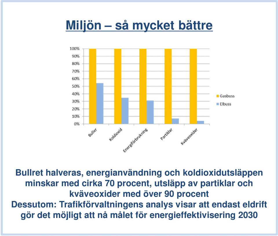 och kväveoxider med över 90 procent Dessutom: Trafikförvaltningens