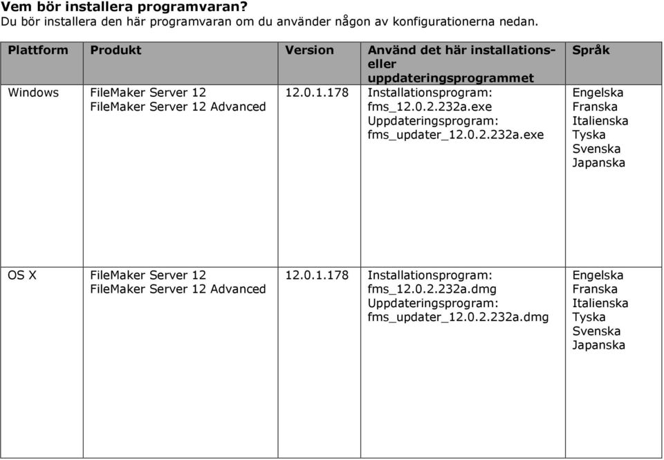 0.2.232a.exe Uppdateringsprogram: fms_updater_12.0.2.232a.exe Språk Engelska Franska Italienska Tyska Svenska Japanska OS X FileMaker Server 12 FileMaker Server 12 Advanced 12.