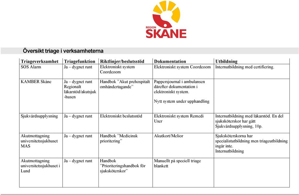 KAMBER Skåne Ja dygnet runt Regionalt läkarstöd/akutsjuk -husen Handbok Akut prehospitalt omhändertagande Pappersjournal i ambulansen därefter dokumentation i elektroniskt system.