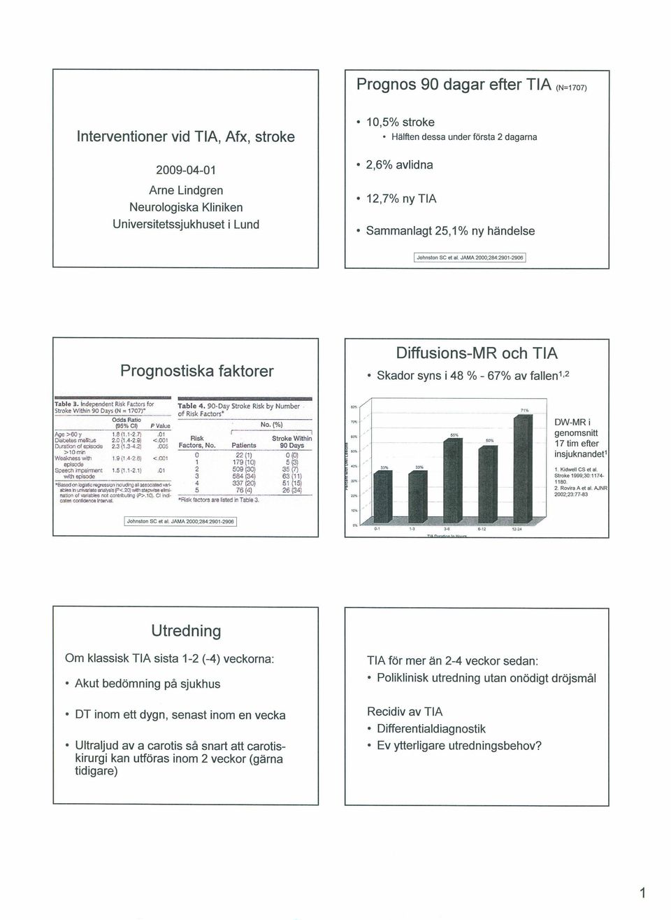 independentrisk Facto" for Table 4 90-Day 5troke Risk by Number Stroke Within 90 Da)" (N = 1707)" of Risk Factors" Odds Ratio (95%CI) PValue No (0/0) N;Je>60 Y 18(11-27) 01 I I Dlabetes-melituS 20!