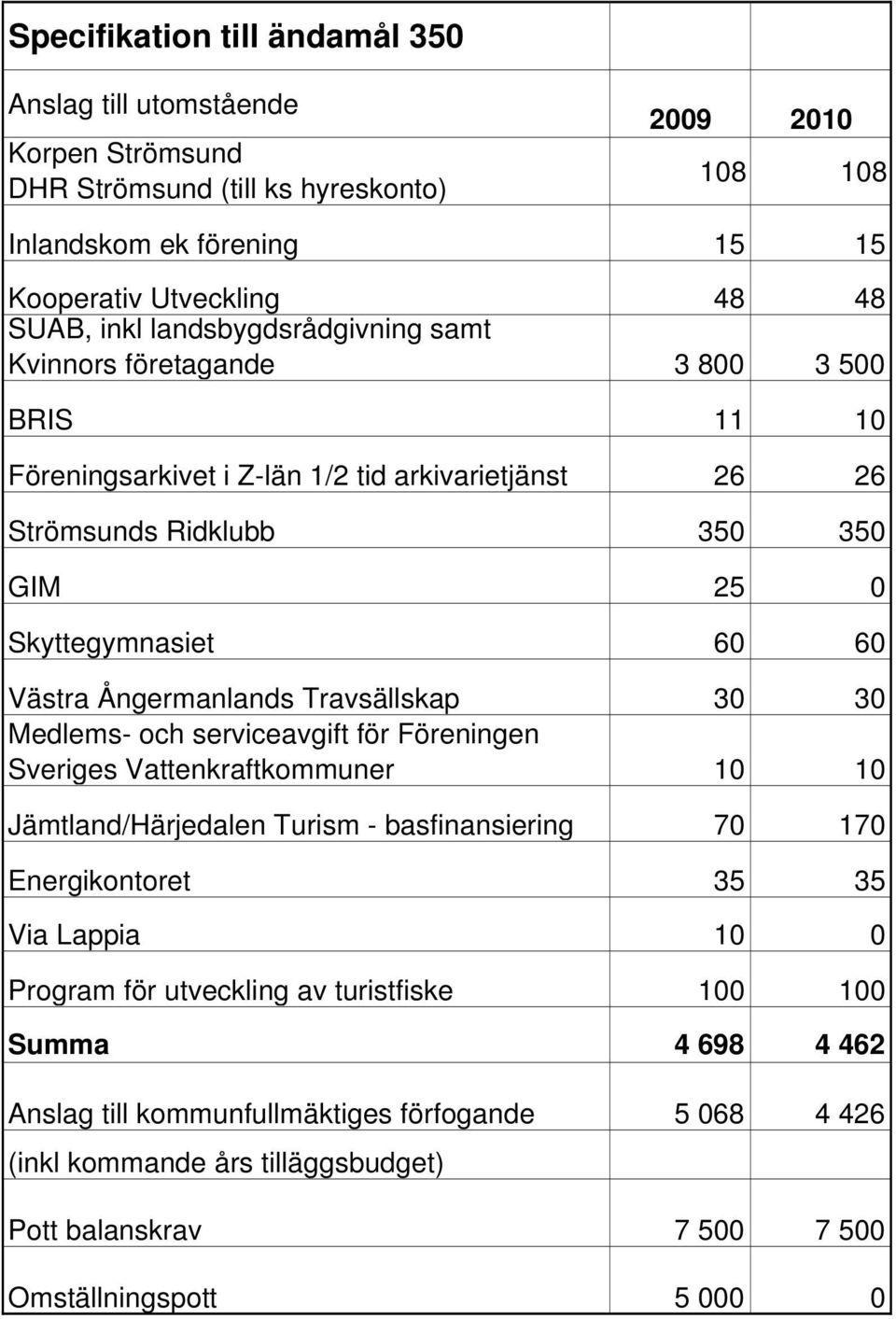 Ångermanlands Travsällskap 30 30 Medlems- och serviceavgift för Föreningen Sveriges Vattenkraftkommuner 10 10 Jämtland/Härjedalen Turism - basfinansiering 70 170 Energikontoret 35 35 Via Lappia 10