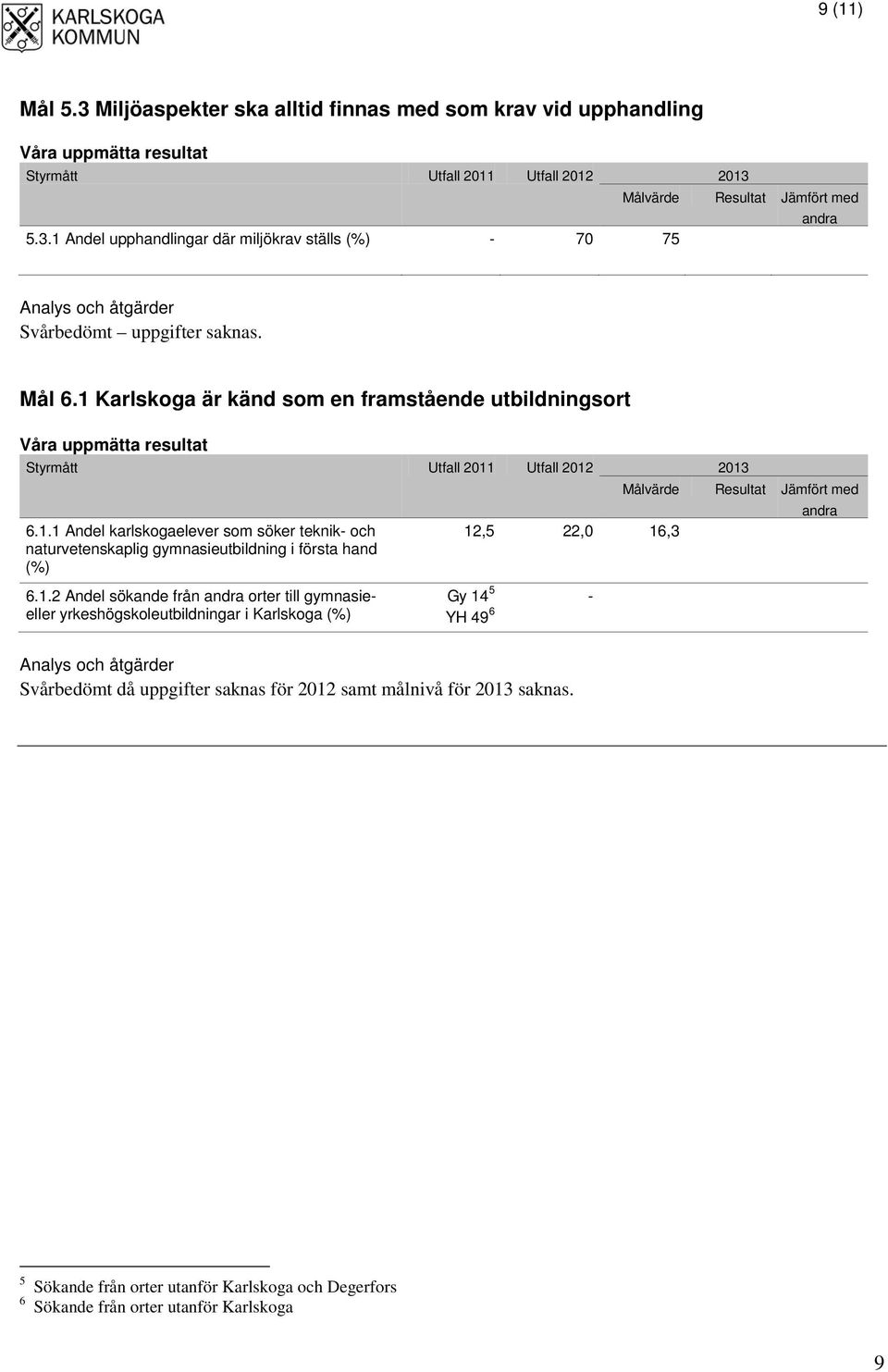 1.2 Andel sökande från orter till gymnasieeller yrkeshögskoleutbildningar i Karlskoga (%) Gy 14 5 YH 49 6 - Svårbedömt då uppgifter saknas för 2012 samt