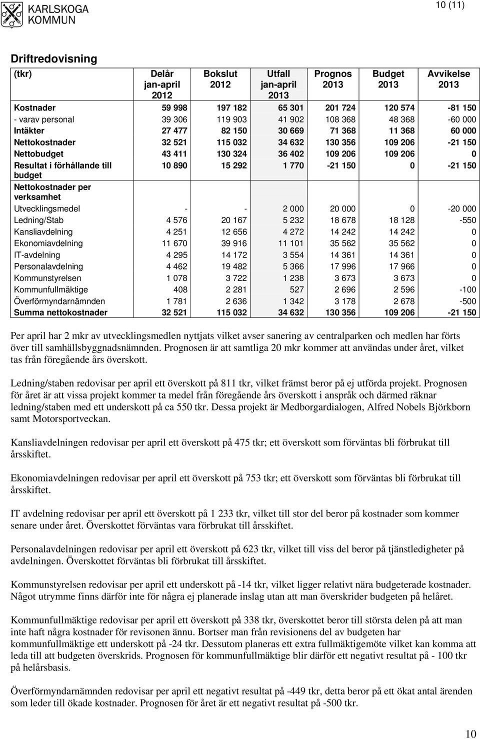 förhållande till 10 890 15 292 1 770-21 150 0-21 150 budget Nettokostnader per verksamhet Utvecklingsmedel - - 2 000 20 000 0-20 000 Ledning/Stab 4 576 20 167 5 232 18 678 18 128-550 Kansliavdelning