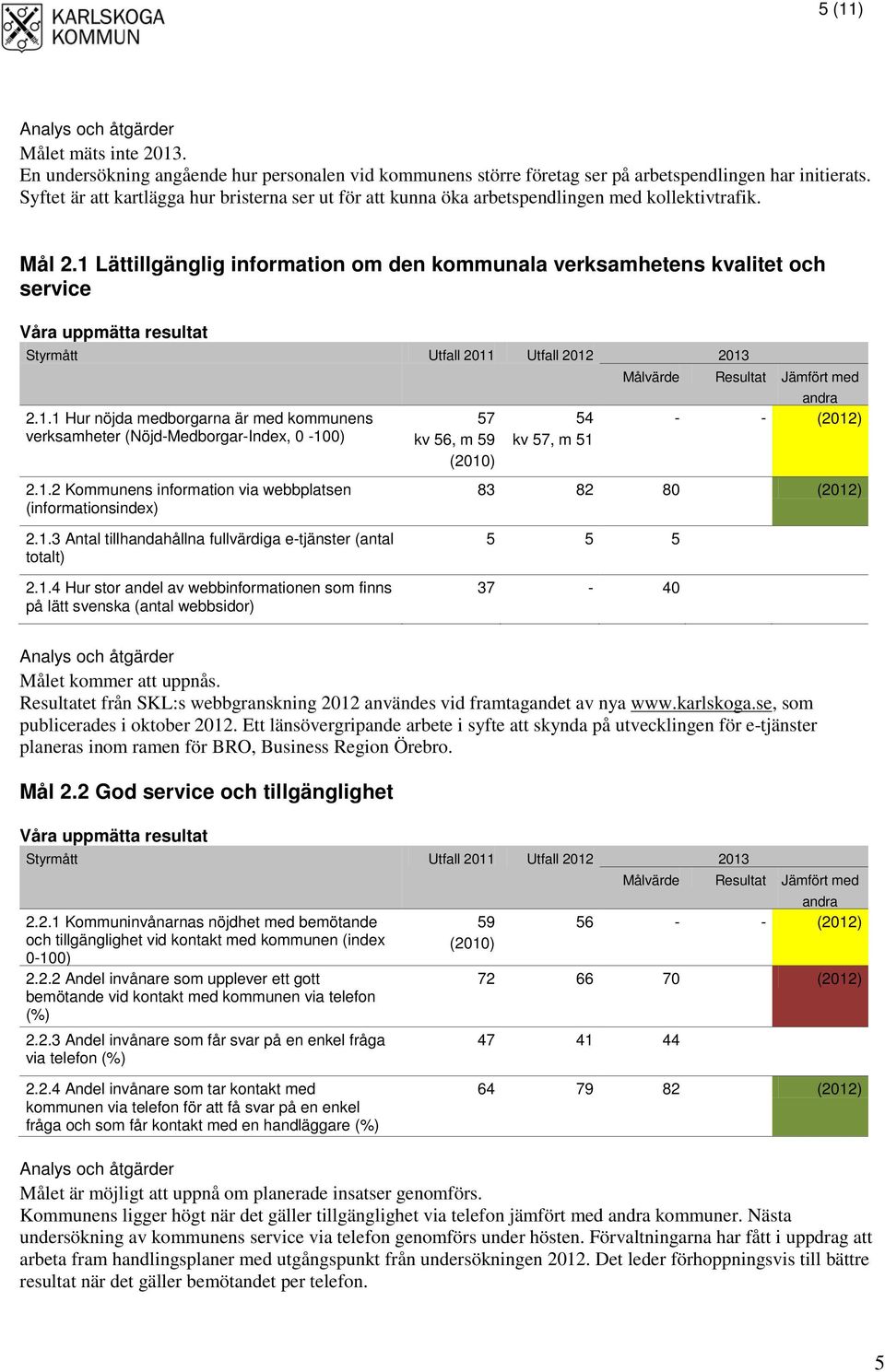 Lättillgänglig information om den kommunala verksamhetens kvalitet och service 2.1.1 Hur nöjda medborgarna är med kommunens verksamheter (Nöjd-Medborgar-Index, 0-100) 57 kv 56, m 59 54 kv 57, m 51 2.