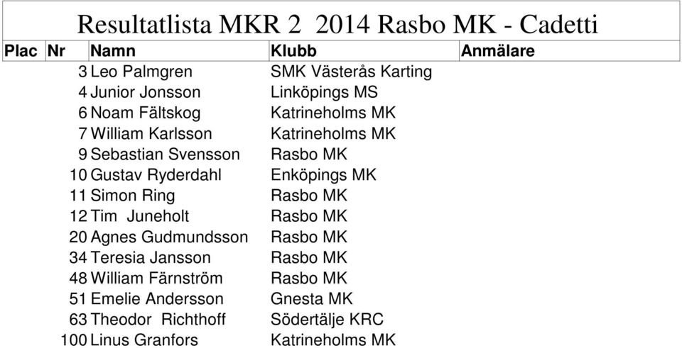 MK 11 Simon Ring Rasbo MK 12 Tim Juneholt Rasbo MK 20 Agnes Gudmundsson Rasbo MK 34 Teresia Jansson Rasbo MK 48 William