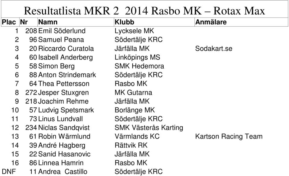 Gutarna 9 218 Joachim Rehme Järfälla MK 10 57 Ludvig Spetsmark Borlänge MK 11 73 Linus Lundvall Södertälje KRC 12 234 Niclas Sandqvist SMK Västerås Karting 13 61