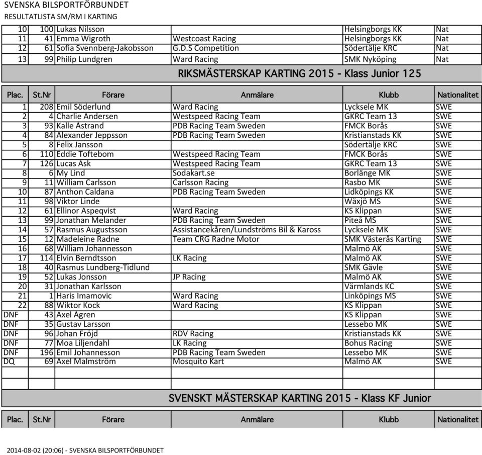 Nr Förare Anmälare Klubb Nationalitet 1 208 Emil Söderlund Ward Racing Lycksele MK SWE 2 4 Charlie Andersen Westspeed Racing Team GKRC Team 13 SWE 3 93 Kalle Åstrand PDB Racing Team Sweden FMCK Borås