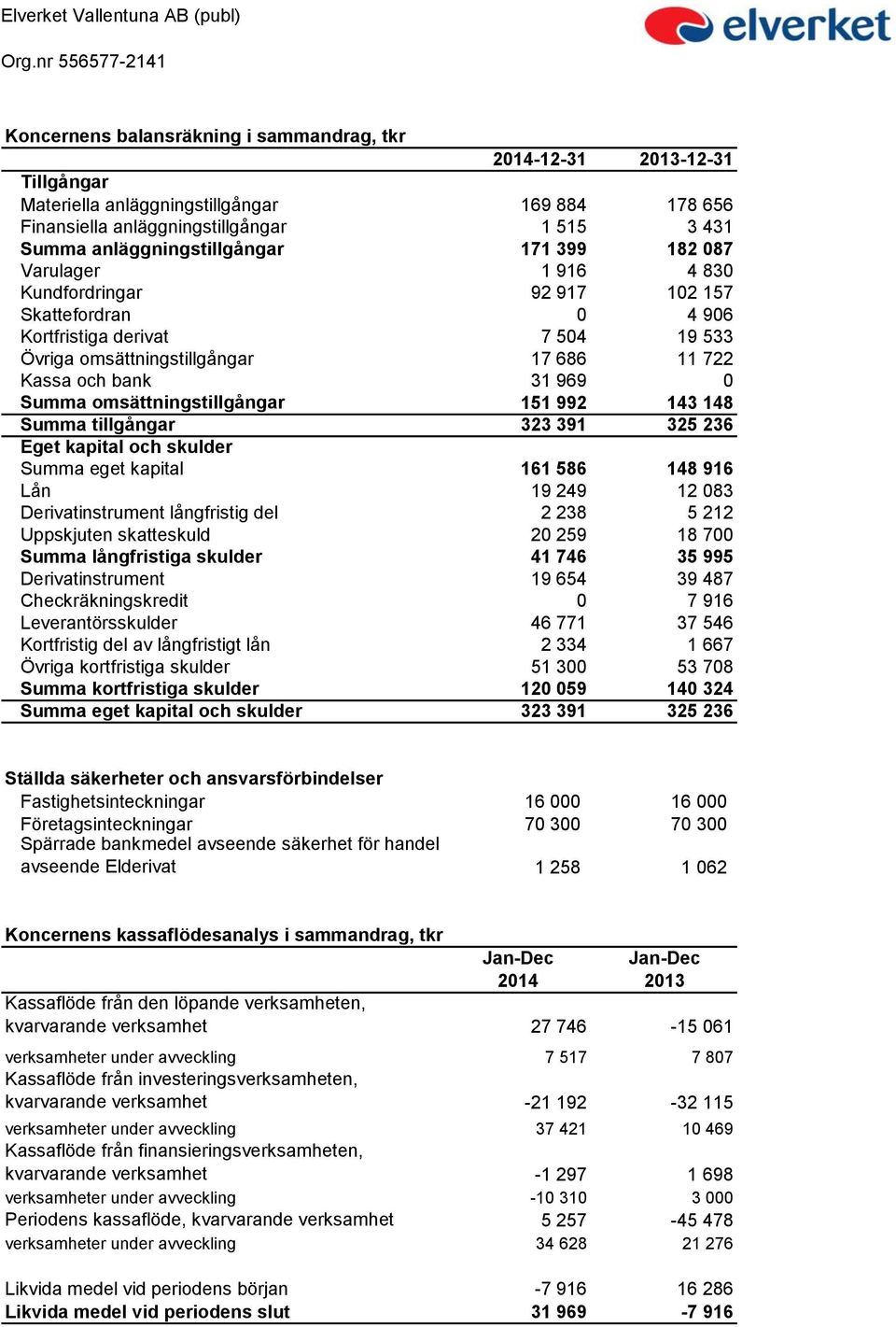 omsättningstillgångar 151 992 143 148 Summa tillgångar 323 391 325 236 Eget kapital och skulder Summa eget kapital 161 586 148 916 Lån 19 249 12 083 Derivatinstrument långfristig del 2 238 5 212