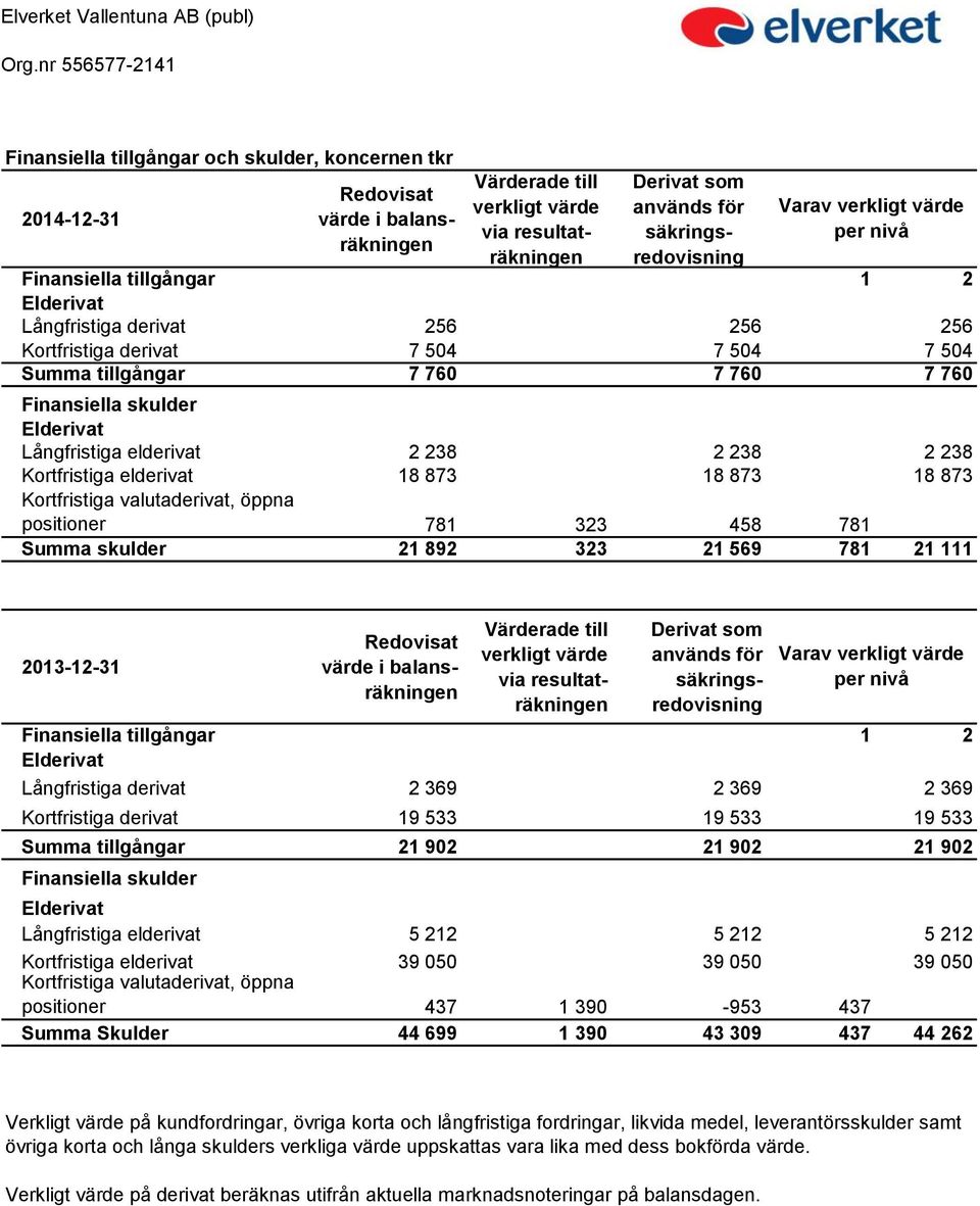 Långfristiga elderivat 2 238 2 238 2 238 Kortfristiga elderivat 18 873 18 873 18 873 Kortfristiga valutaderivat, öppna positioner 781 323 458 781 Summa skulder 21 892 323 21 569 781 21 111 2013-12-31
