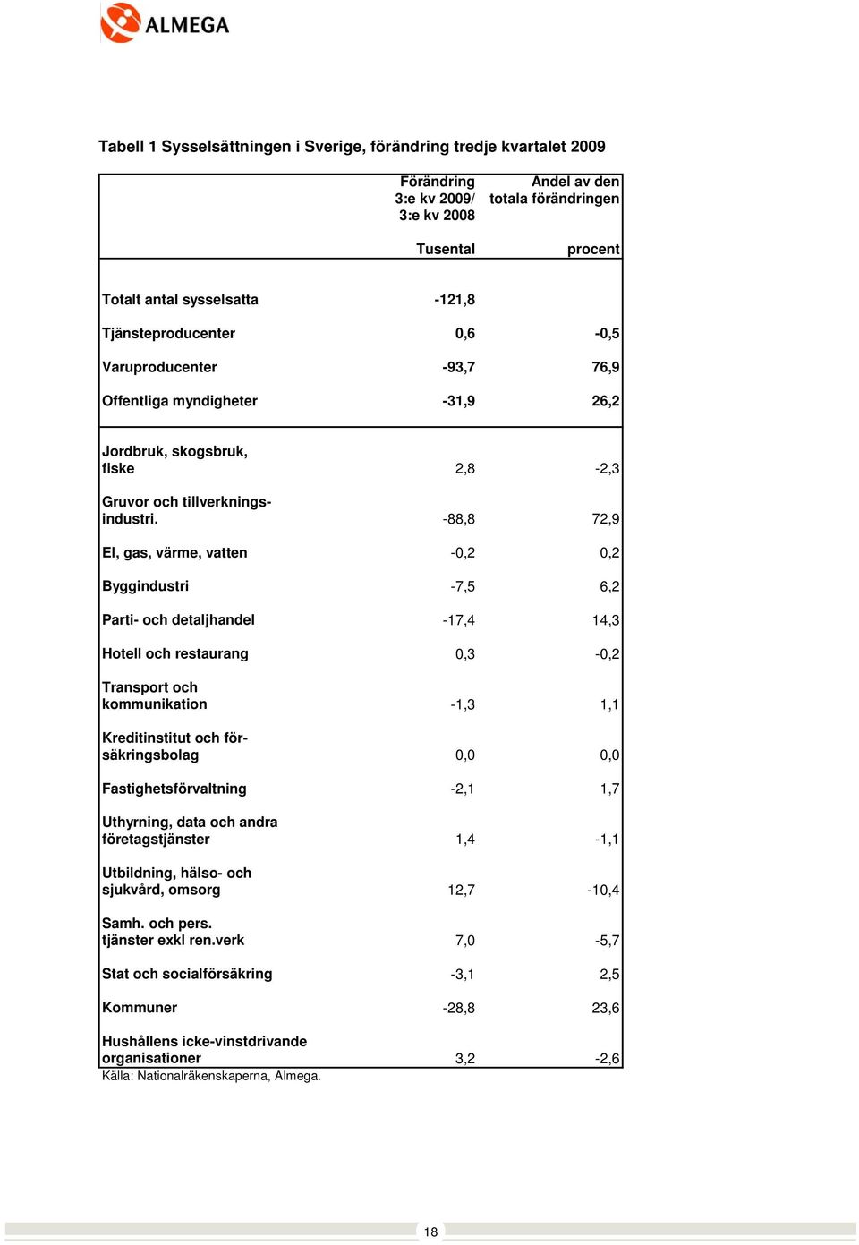 -88,8 72,9 El, gas, värme, vatten -0,2 0,2 Byggindustri -7,5 6,2 Parti- och detaljhandel -17,4 14,3 Hotell och restaurang 0,3-0,2 Transport och kommunikation -1,3 1,1 Kreditinstitut och