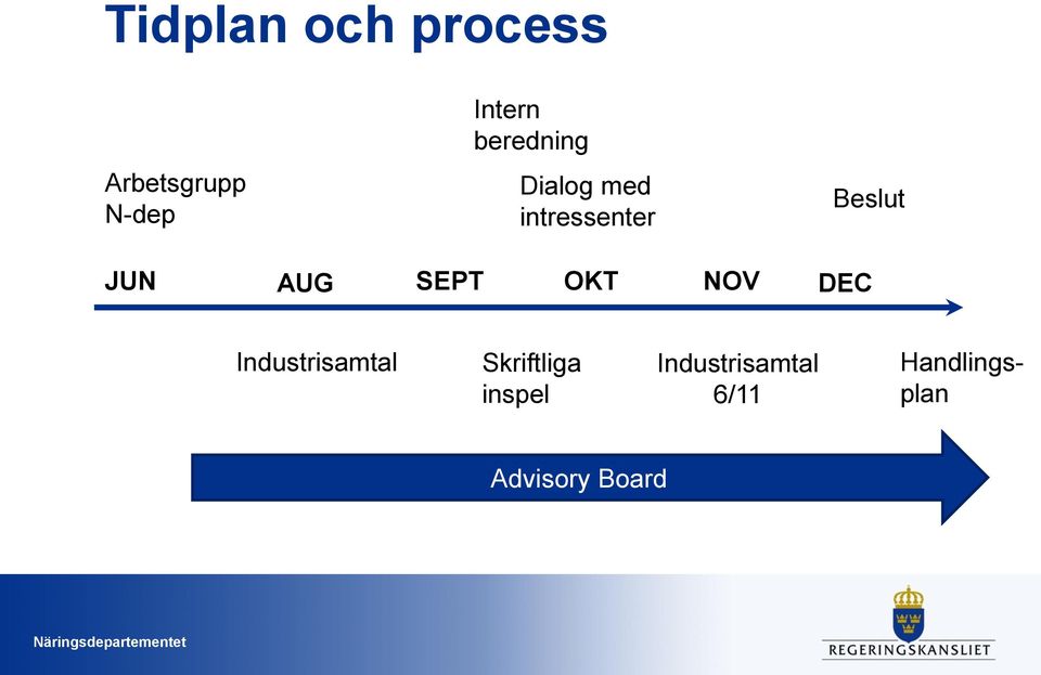 AUG SEPT OKT NOV DEC Industrisamtal Skriftliga