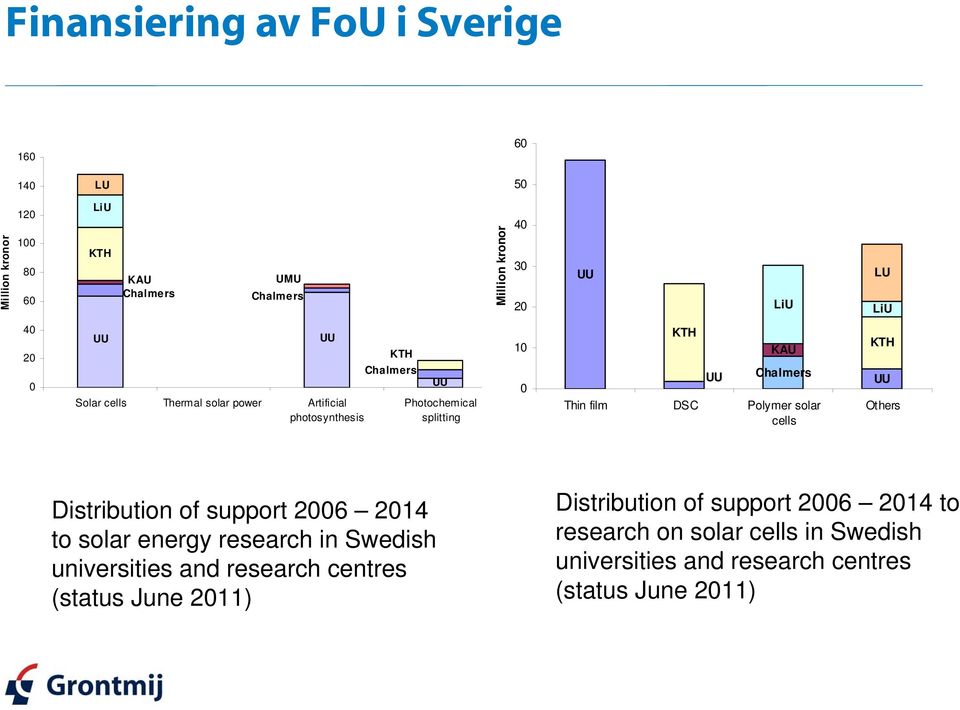 Thin film DSC Polymer solar cells KTH UU Others Distribution of support 2006 2014 to solar energy research in Swedish universities and research