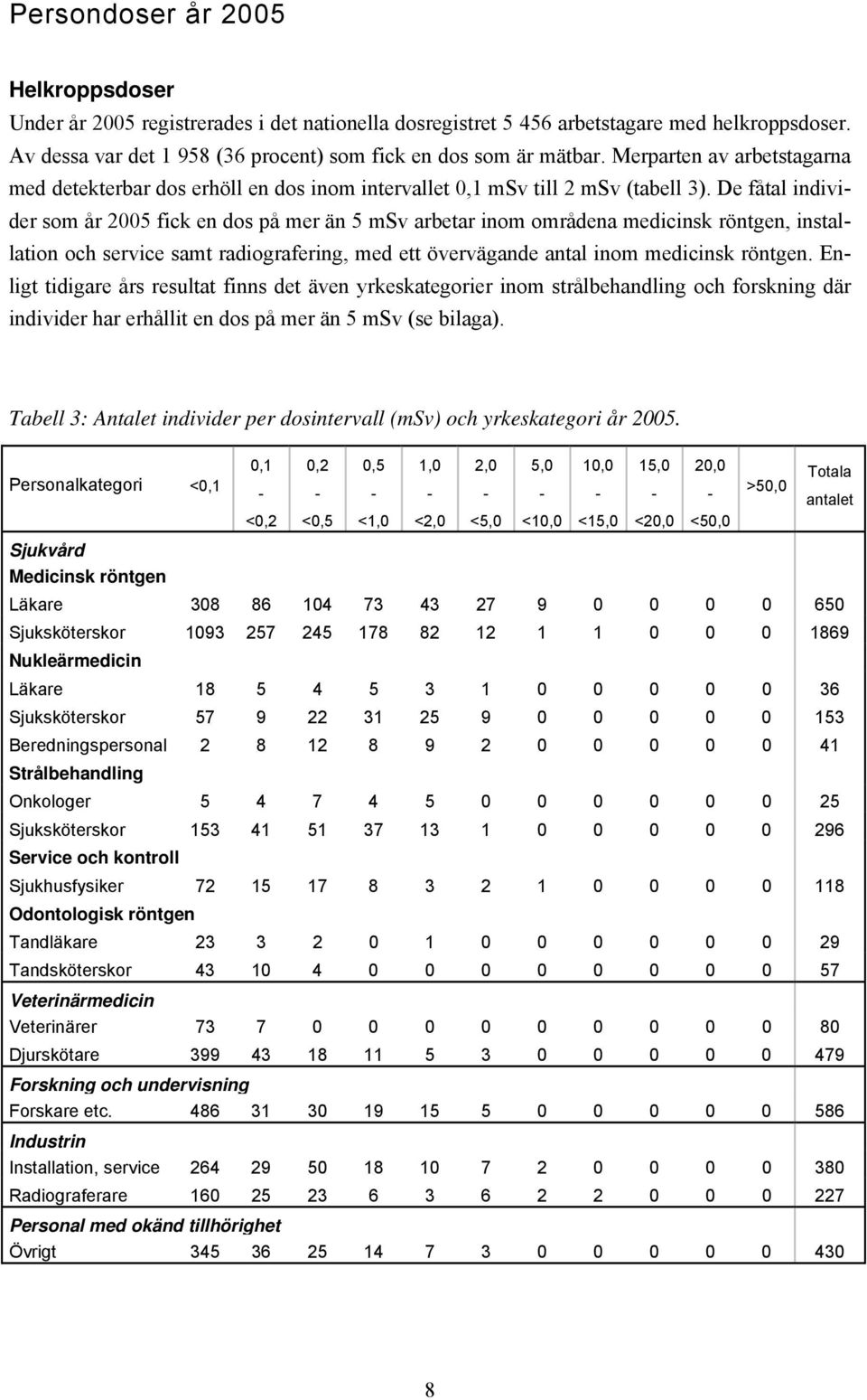 De fåtal individer som år 2005 fick en dos på mer än 5 msv arbetar inom områdena medicinsk röntgen, installation och service samt radiografering, med ett övervägande antal inom medicinsk röntgen.