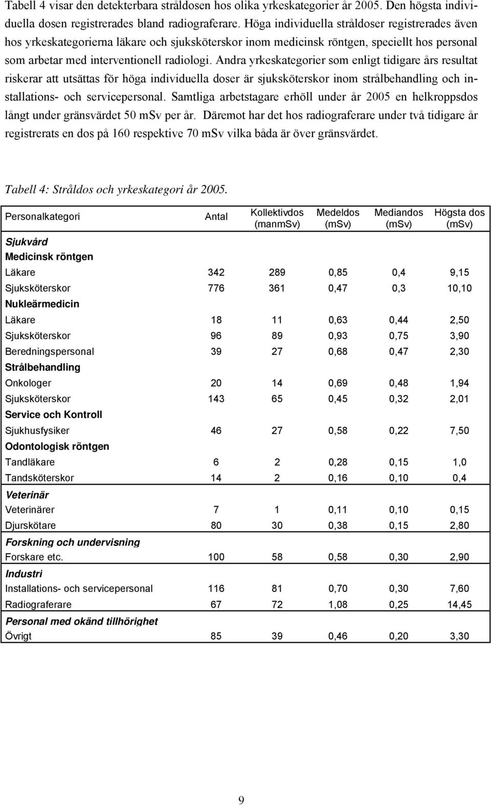 Andra yrkeskategorier som enligt tidigare års resultat riskerar att utsättas för höga individuella doser är sjuksköterskor inom strålbehandling och installations- och servicepersonal.