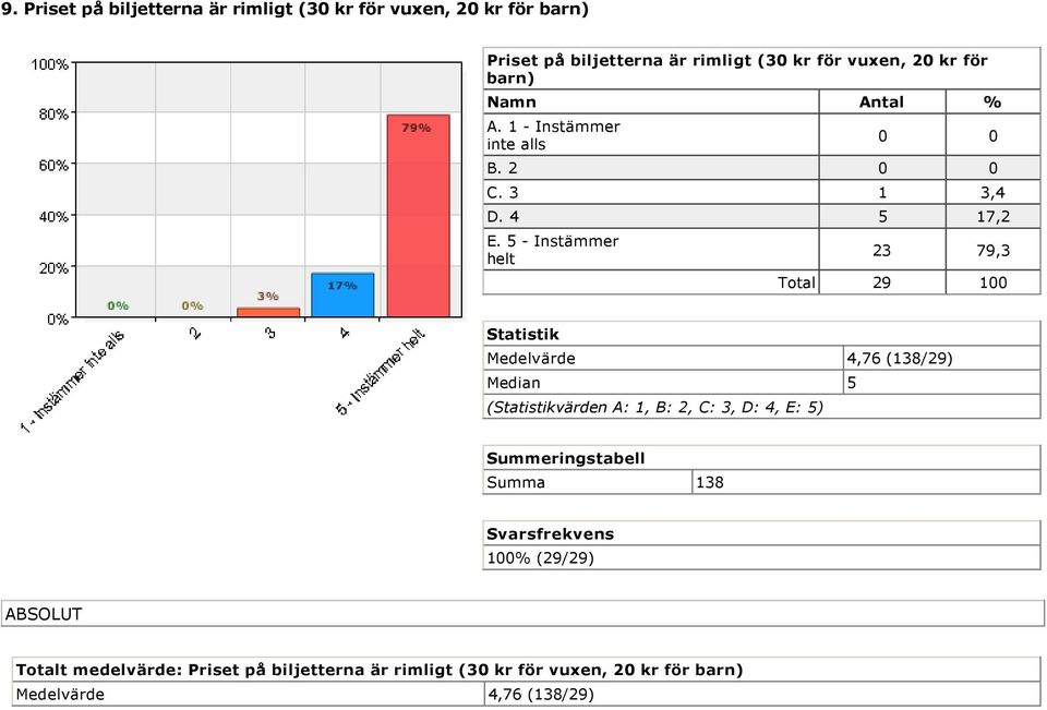 5 Instämmer helt 23 79,3 Total 29 100 Statistik Medelvärde 4,76 (138/29) Median 5 (Statistikvärden A: 1, B: 2, C: 3, D: