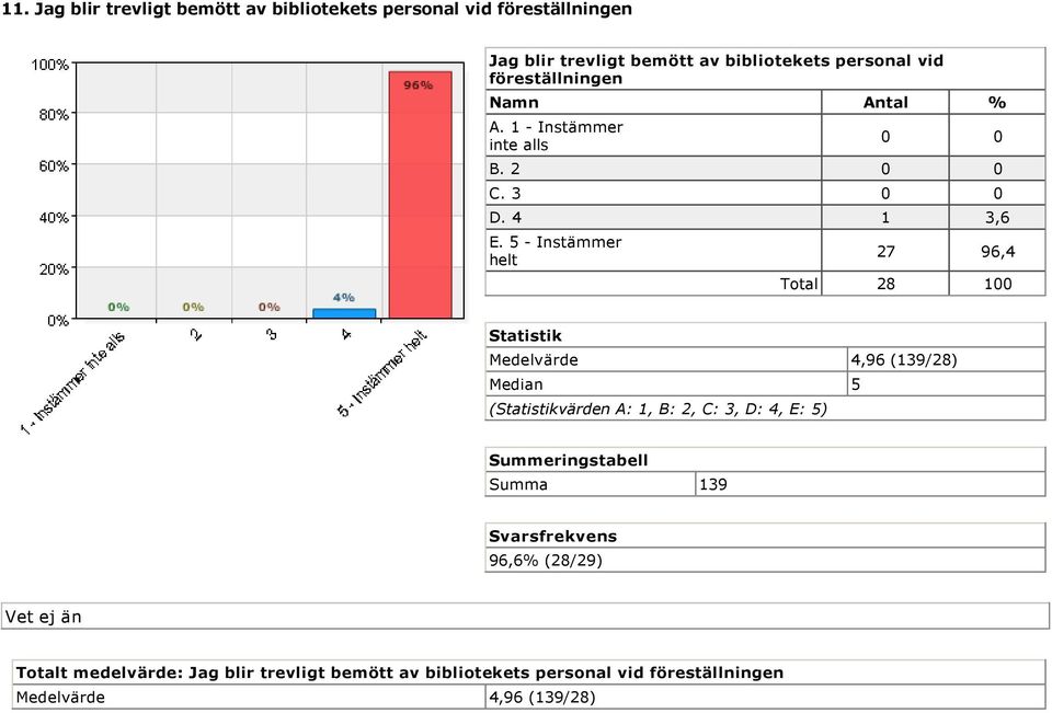 5 Instämmer helt 27 96,4 Total 28 100 Statistik Medelvärde 4,96 (139/28) Median 5 (Statistikvärden A: 1, B: 2, C: 3, D: 4,