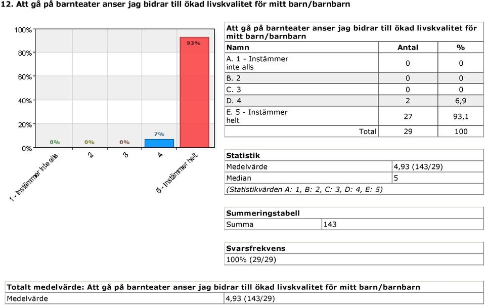 5 Instämmer helt 27 93,1 Total 29 100 Statistik Medelvärde 4,93 (143/29) Median 5 (Statistikvärden A: 1, B: 2, C: 3, D: 4, E: 5)