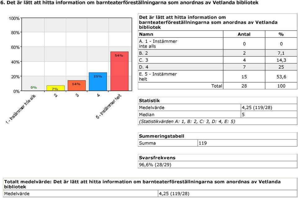 5 Instämmer helt 15 53,6 Total 28 100 Statistik Medelvärde 4,25 (119/28) Median 5 (Statistikvärden A: 1, B: 2, C: 3, D: 4, E: 5) Summeringstabell