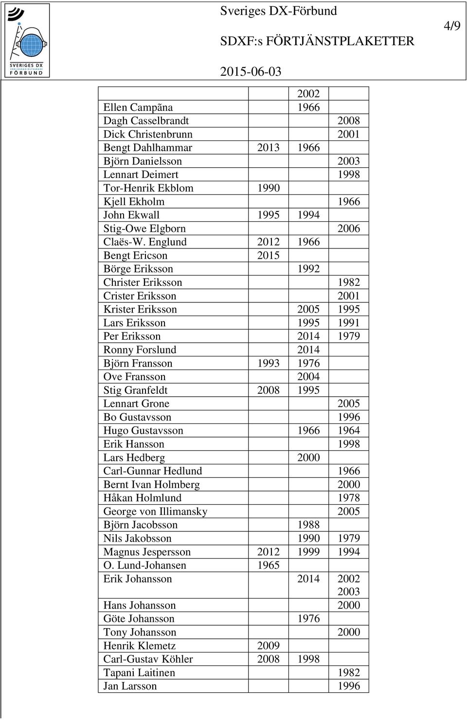 Englund 2012 1966 Bengt Ericson 2015 Börge Eriksson 1992 Christer Eriksson 1982 Crister Eriksson 2001 Krister Eriksson 2005 1995 Lars Eriksson 1995 1991 Per Eriksson 2014 1979 Ronny Forslund 2014