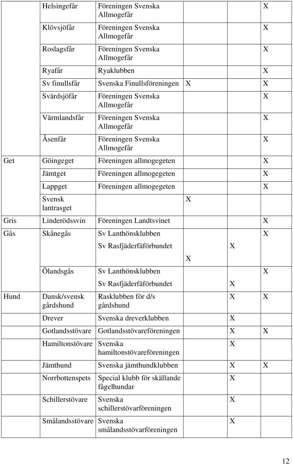 allmogegeten Svensk lantrasget Gris Linderödssvin Föreningen Landtsvinet Gås Hund Skånegås Ölandsgås Dansk/svensk gårdshund Sv Lanthönsklubben Sv Rasfjäderfäförbundet Sv Lanthönsklubben Sv